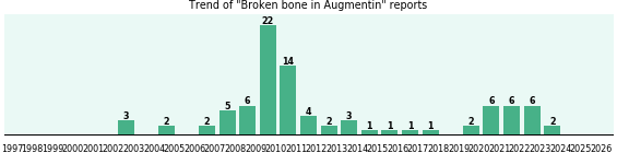 Could Augmentin cause Broken bone?